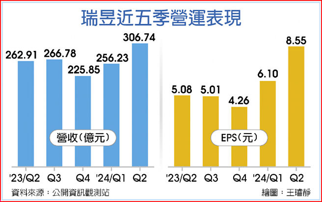 瑞昱近五季营运表现