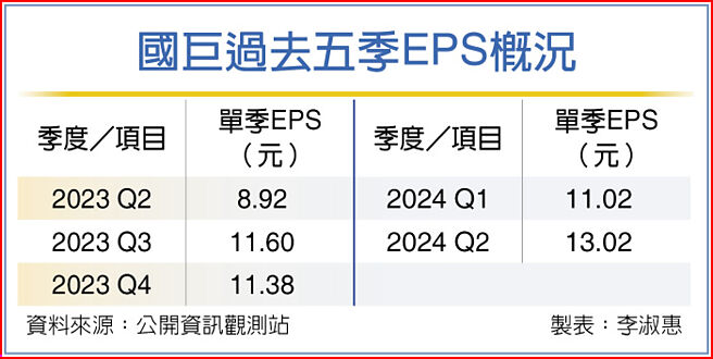 國巨過去五季EPS概況