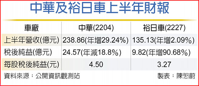 中華及裕日車上半年財報