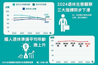 三大退休指數全跌 國人徬徨