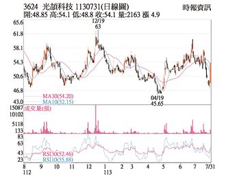 熱門股－光頡 站穩月線攻上漲停