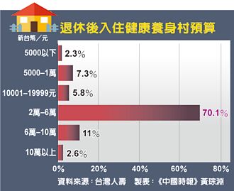 高通膨享退難 退休信心指數不及格