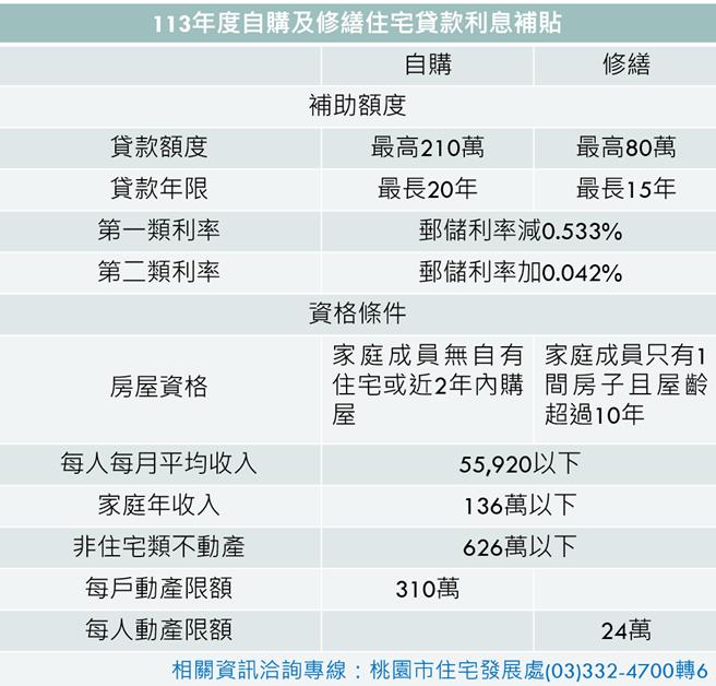 补助资讯。(住宅处提供／蔡依珍桃园传真)