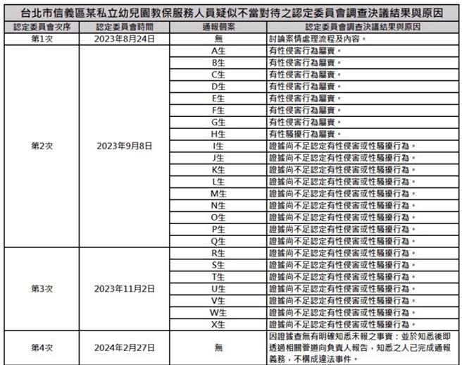 民进党台北市议员简舒培揭露，台北市政府对于幼儿园性侵案召开4次认定委员会，最终认定8案性侵害行为属实。（台北市议员简舒培提供／刘彦宜台北传真）