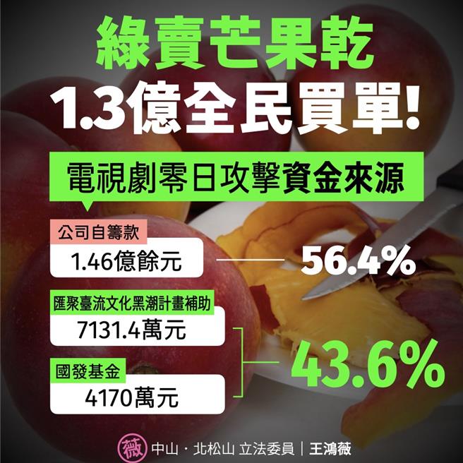国民党立委王鸿薇批评政府拿1.3亿纳税钱搞认知作战。（王鸿薇脸书）