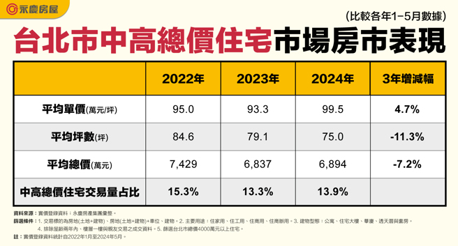 台北市中高总价住宅市场房市数据。(图/永庆房屋提供)