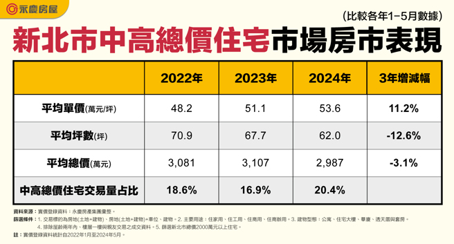 新北市中高总价住宅市场房市数据。(图/永庆房屋提供)