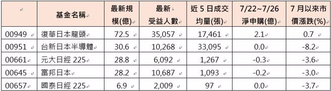 资料来源：CMoney，资料日期：截至2024/7/26，注：台新日本半导体(00951)于7/25挂牌，7/26为第一个交易日，故报酬、交易量、折溢价、申购金额等数据未满一周。