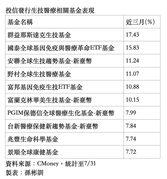 投信发行生技医疗相关基金表现。　图／综合整理