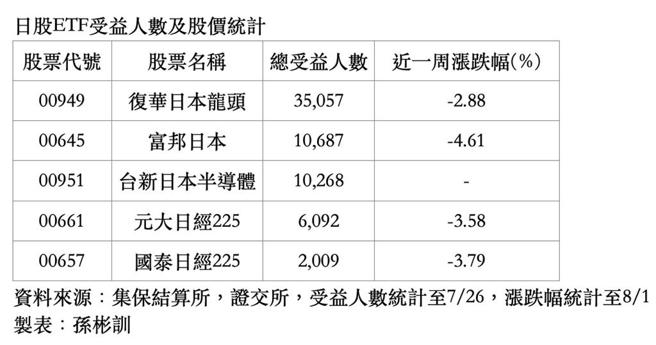 日股ETF受益人数及股价统计。　图／综合整理