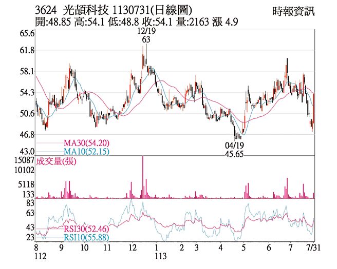 光頡科技 1130731(日線圖)