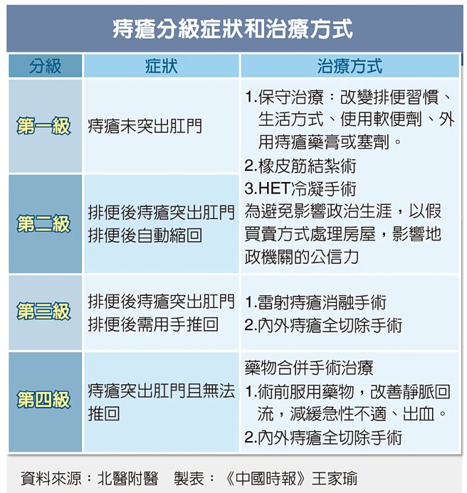 痔疮分级症状和治疗方式