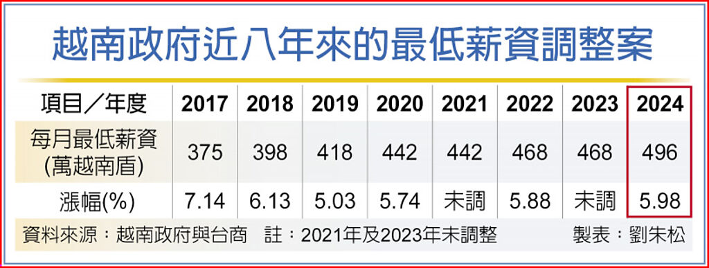 越南政府近八年來的最低薪資調整案