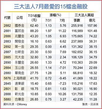 外資狂敲 金融股逆勢拉長紅