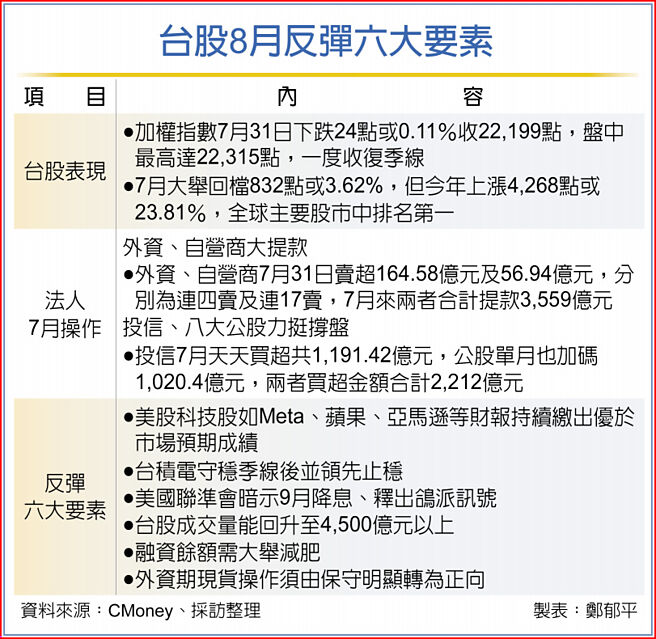 台股8月反弹六大要素