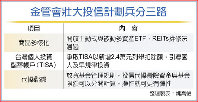 金管會壯大投信計劃兵分三路