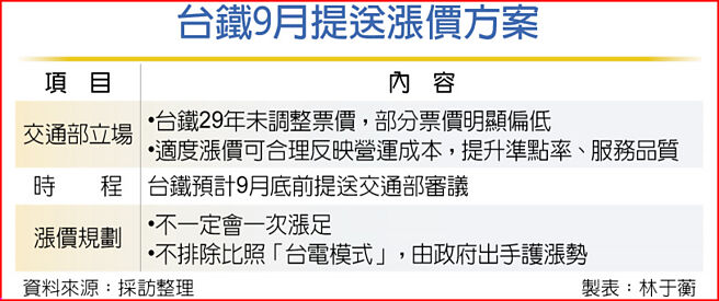 台铁9月提送涨价方案