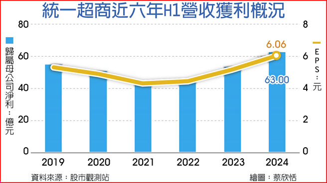 統一超商近六年H1營收獲利概況