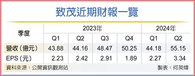致茂近期財報一覽