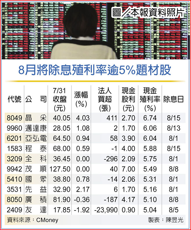 8月将除息殖利率逾5%题材股