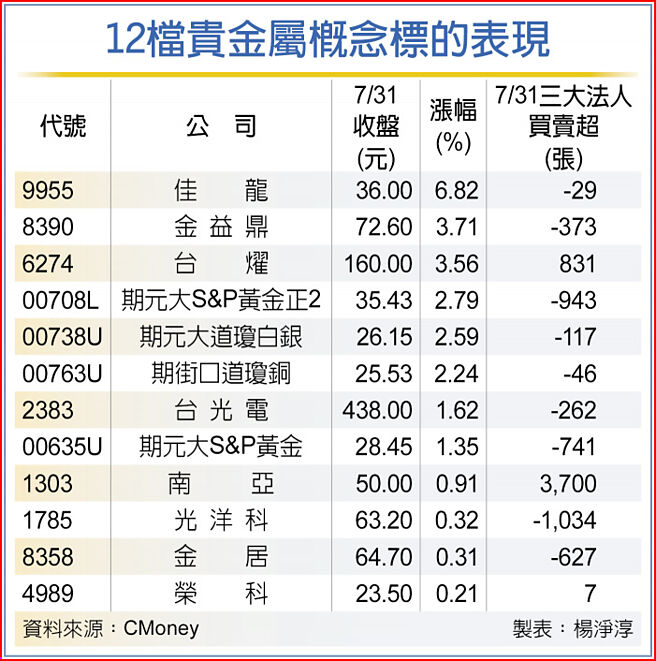 12檔贵金属概念标的表现