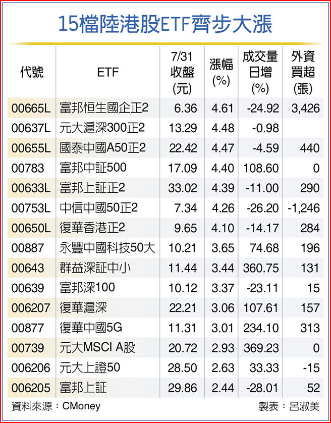 15檔陆港股ETF齐步大涨