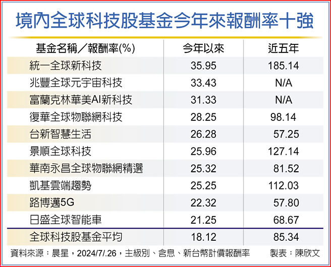 境内全球科技股基金今年来报酬率十强