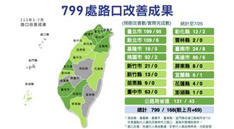全台799路口優先改善進度8縣市掛零 原因曝光