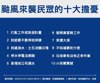 颱風來民眾最關心什麼？ 停班停課竟只排第二