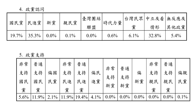 圖為政黨認同民調資料。(陸委會提供)