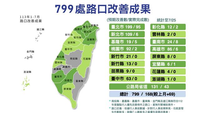 交通部公布各縣市優先改善路口最新成果。（交通部提供／蔡明亘台北傳真）