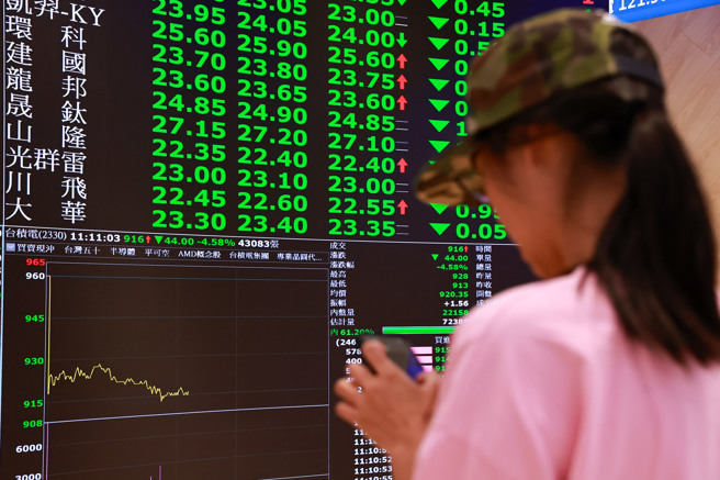 台股直直落，周五收盘重挫千点。（图／罗永铭摄）