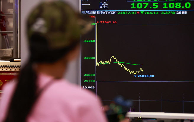 经济数据疲软，美股周四再度重挫，台积电ADR下跌4.6%。2日台积电跳空开低盘中下跌44元至916元，台股再度开低重挫，一开盘后即暴跌逾800点。（罗永铭摄）