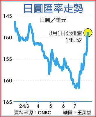 日銀鷹起來 日圓逾四月新高 日股摔近千點