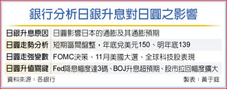 外銀看日圓 明年底升至139