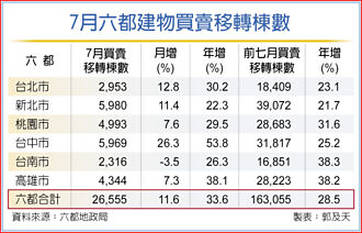 7月房市超旺 交屋潮 六都移轉爆11年大量