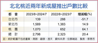 北北桃新屋戶數 年增逾二成