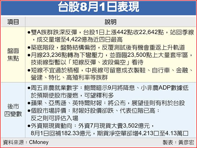 台股8月1日表現
