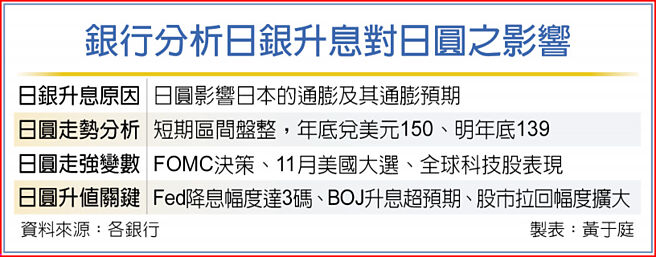 银行分析日银升息对日圆之影响