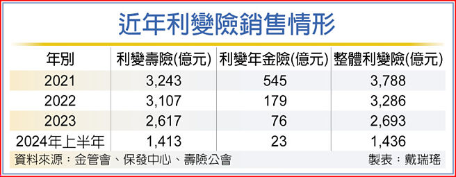 近年利变险销售情形