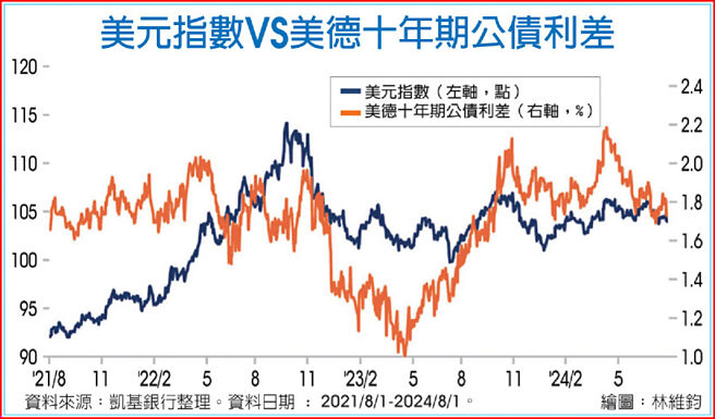 美元指数VS美德十年期公债利差