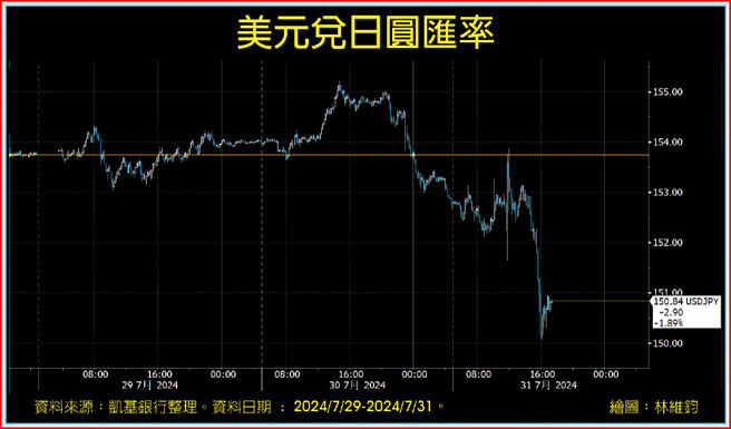 美元兑日圆匯率