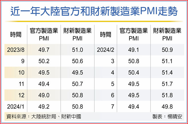 近一年大陆官方和财新制造业PMI走势