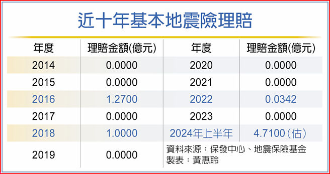 近十年基本地震險理賠