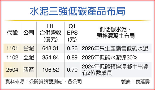 水泥三強低碳產品布局