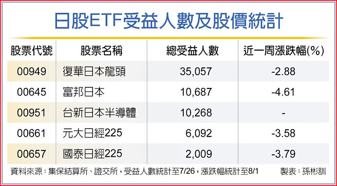 日股ETF受益人数及股价统计