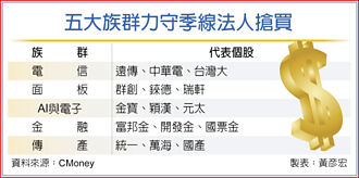 跟技術面走 外資護駕 五族群守季線
