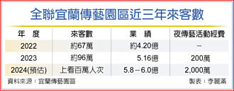全聯攜宜蘭傳藝園區 業績創高