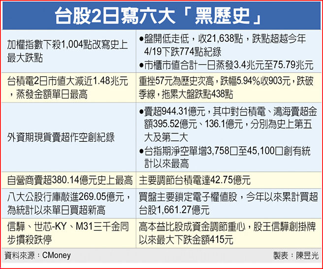 台股2日写六大「黑歷史」