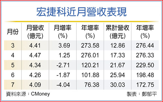 宏捷科近月營收表現